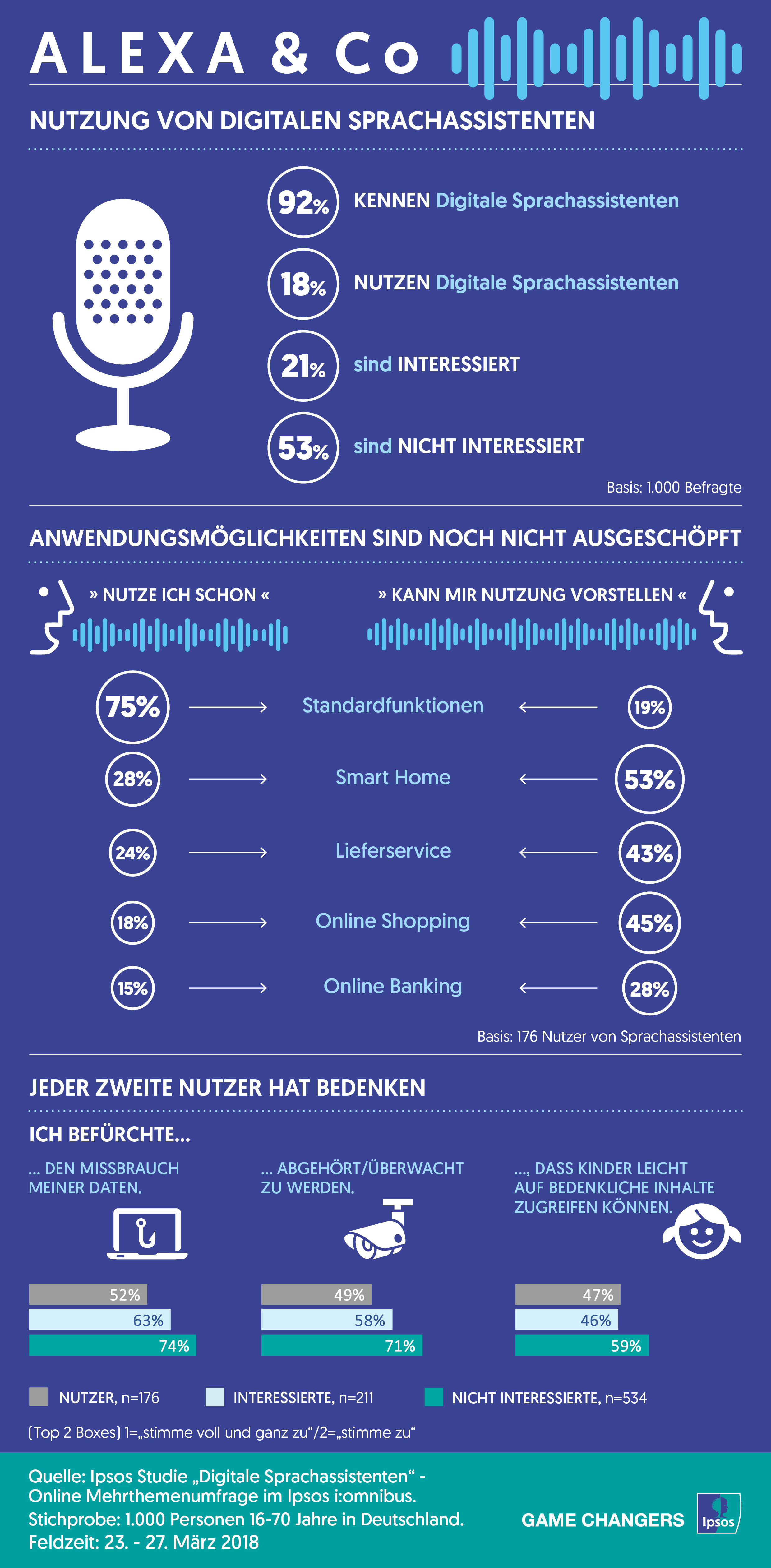 Infografik Sprachassistent
