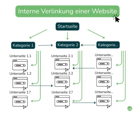 Abbildung: Interne Verlinkung