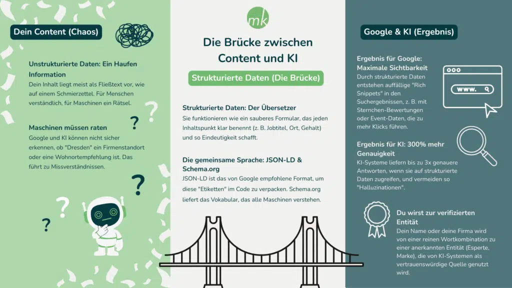 Zusammenfassung: Die Brücke zwischen Content und KI