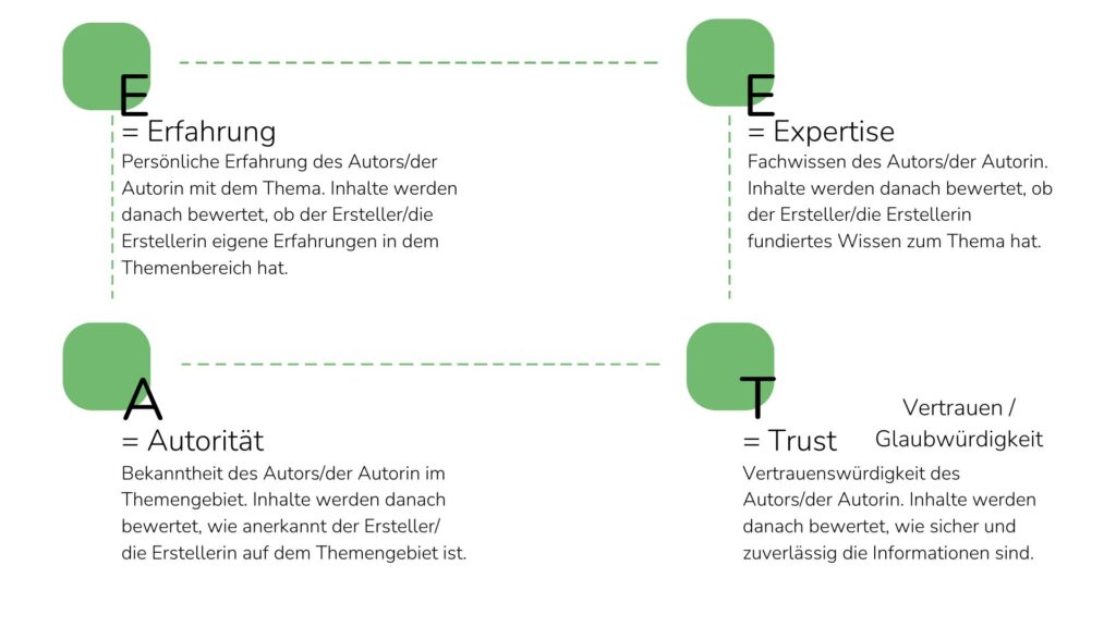 Grafik mit vier Elementen, die das E-E-A-T-Modell zur Qualitätsbewertung von Inhalten erklären. Oben links: „E = Erfahrung“ – persönliche Erfahrung des Autors/der Autorin mit dem Thema. Oben rechts: „E = Expertise“ – fachliches Wissen des Autors/der Autorin. Unten links: „A = Autorität“ – Bekanntheit und Anerkennung in dem Themengebiet. Unten rechts: „T = Trust / Vertrauen“ – Vertrauenswürdigkeit und Zuverlässigkeit der Informationen. Die vier Begriffe sind durch grüne gestrichelte Linien miteinander verbunden.