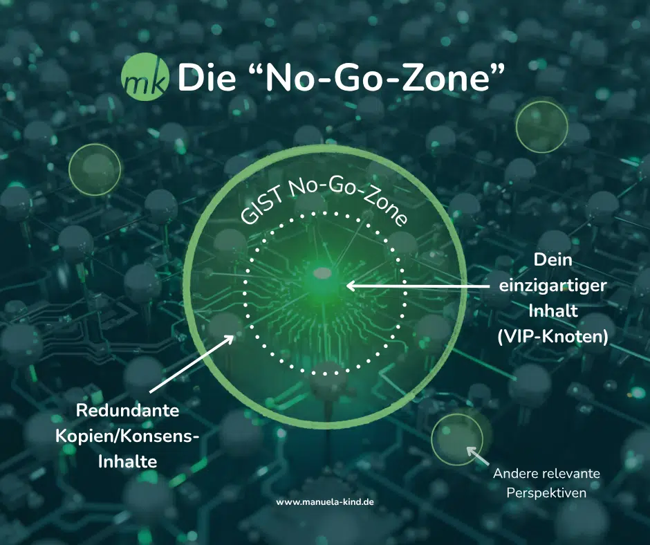 GIST-Algorithmus: Visualisierung der 'No-Go-Zone' für SEO – Abgrenzung von redundantem Content (Konsens-Inhalten) zugunsten einzigartiger Inhalte (VIP-Knoten) und relevanter Perspektiven.