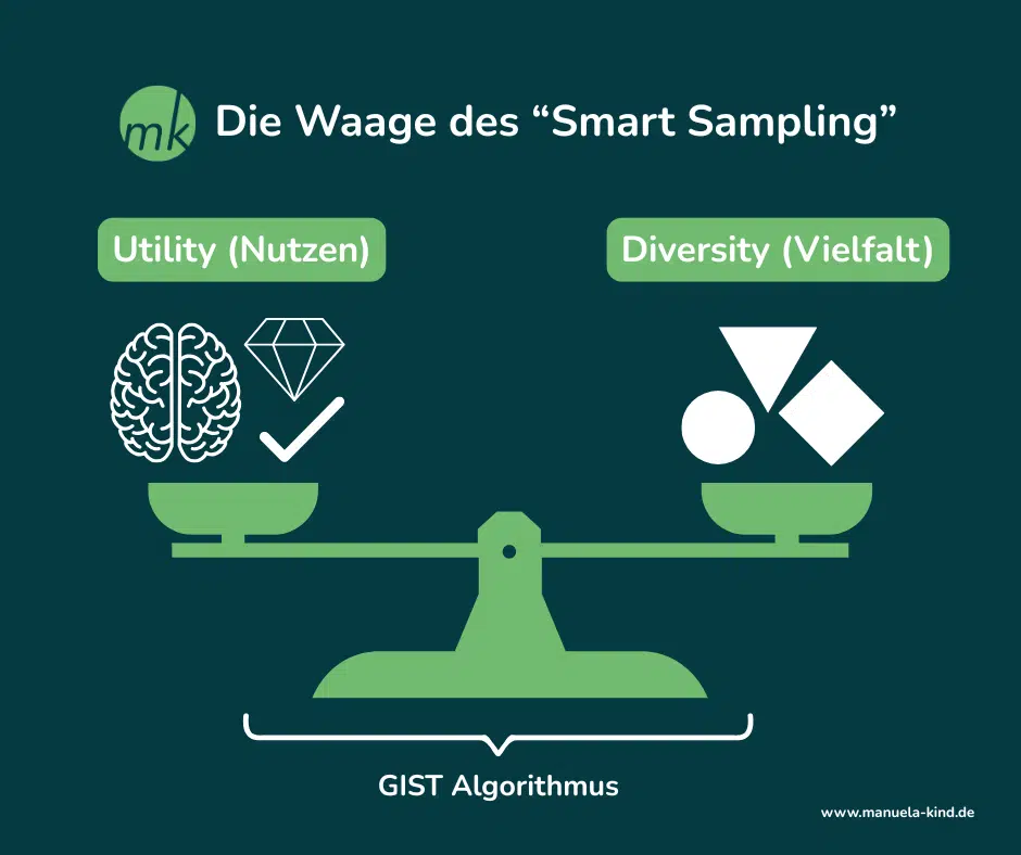 Die Grafik „Die Waage des Smart Sampling“ zeigt eine grüne Balkenwaage vor dunkelgrünem Hintergrund. Links steht „Utility (Nutzen)“ mit Symbolen für Gehirn, Diamant und Häkchen, rechts „Diversity (Vielfalt)“ mit verschiedenen geometrischen Formen. Unter der Waage ist „GIST Algorithmus“ eingeblendet – er steht dafür, dass der Algorithmus zwischen Nutzen und Vielfalt das Gleichgewicht hält.